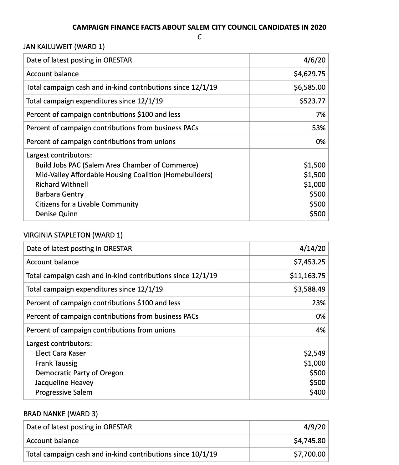 Campaign Finance Facts 4-15 JPEG1