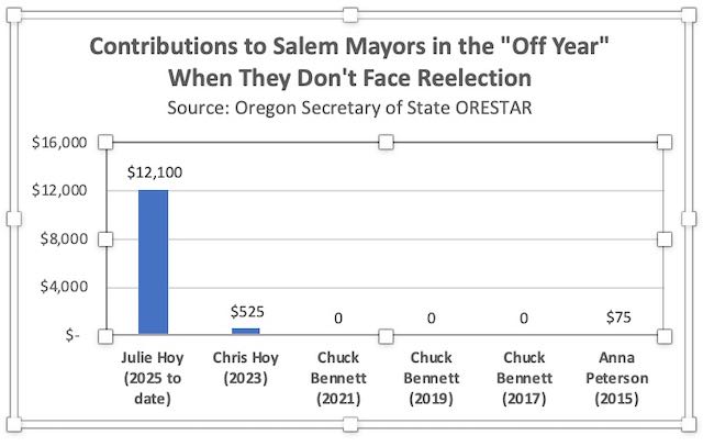Salem Mayor off year